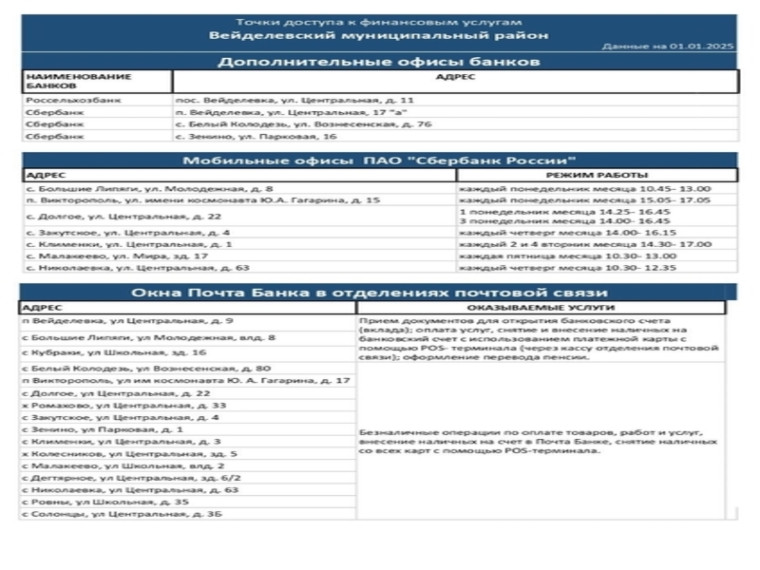 Отделение по Белгородской области Главного банка Центрального банка РФ по Центральному Федеральному округу информирует о местоположении точек доступа в Вейделевском районе, в которых можно получить финансовые услуги.. Отделение по Белгородской области Главного банка Центрального банка РФ по Центральному Федеральному округу информирует о местоположении точек доступа в Вейделевском районе, в которых можно получить финансовые услуги..